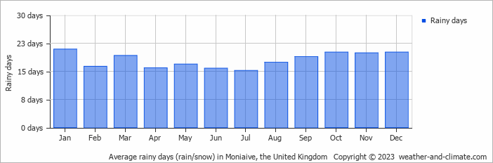 Average monthly rainy days in Moniaive, the United Kingdom