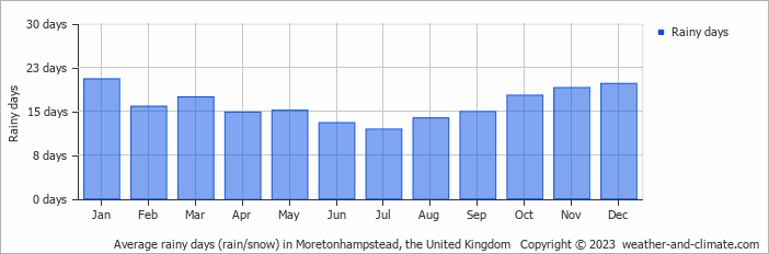Average monthly rainy days in Moretonhampstead, the United Kingdom