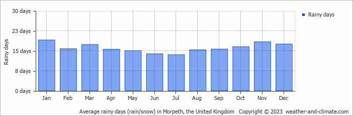 Average monthly rainy days in Morpeth, the United Kingdom
