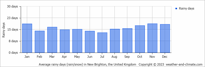 Average monthly rainy days in New Brighton, the United Kingdom