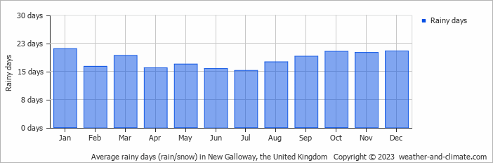 Average monthly rainy days in New Galloway, the United Kingdom