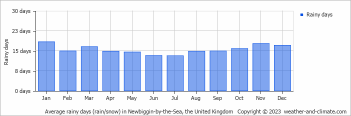 Average monthly rainy days in Newbiggin-by-the-Sea, the United Kingdom