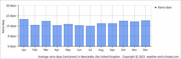 Average monthly rainy days in Newcastle, the United Kingdom