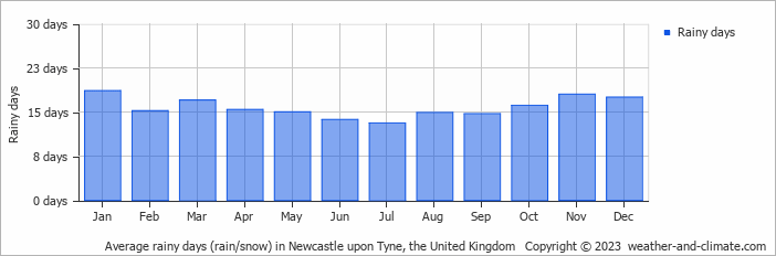 Average monthly rainy days in Newcastle upon Tyne, the United Kingdom