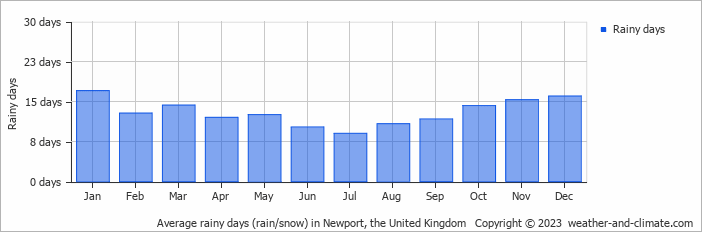 Average monthly rainy days in Newport, the United Kingdom