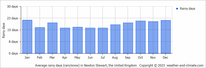 Average monthly rainy days in Newton Stewart, the United Kingdom