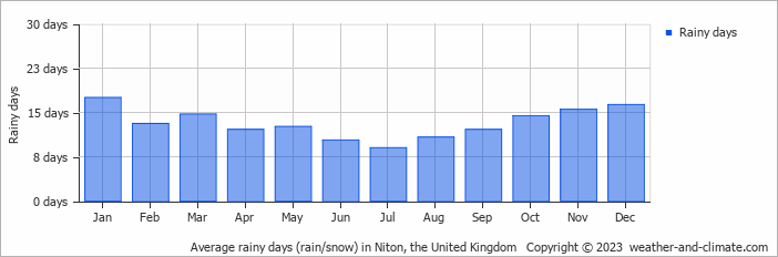 Average monthly rainy days in Niton, the United Kingdom