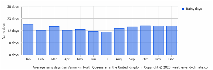Average monthly rainy days in North Queensferry, the United Kingdom