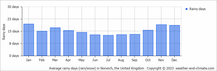 Average monthly rainy days in Norwich, the United Kingdom