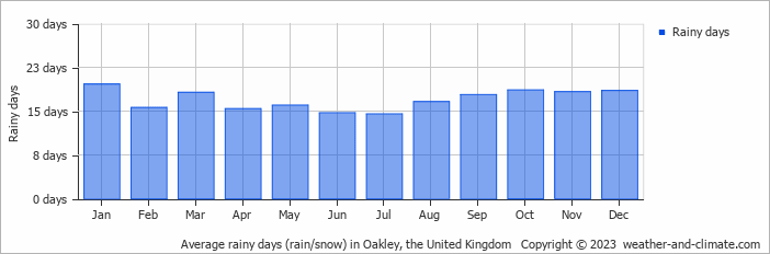 Average monthly rainy days in Oakley, the United Kingdom