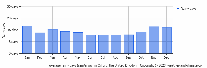 Average monthly rainy days in Orford, the United Kingdom