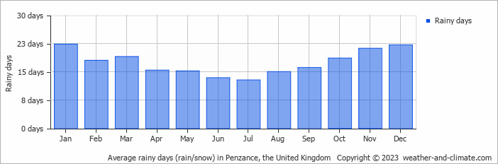 Average monthly rainy days in Penzance, the United Kingdom