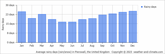 Average monthly rainy days in Pierowall, the United Kingdom