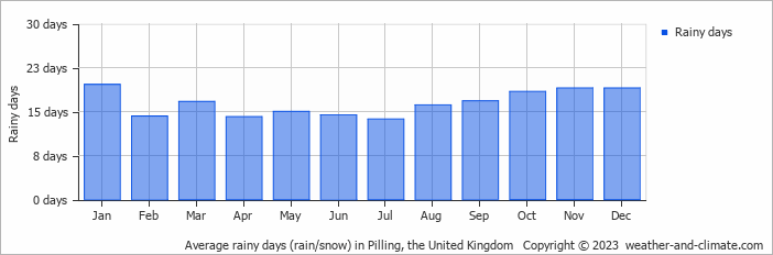 Average monthly rainy days in Pilling, the United Kingdom