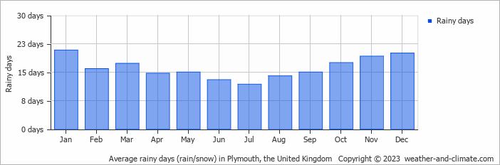 Average monthly rainy days in Plymouth, the United Kingdom