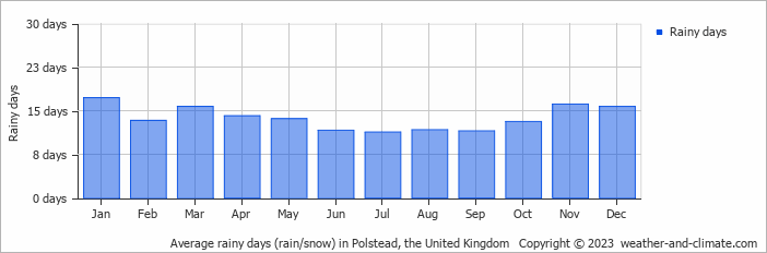 Average monthly rainy days in Polstead, the United Kingdom