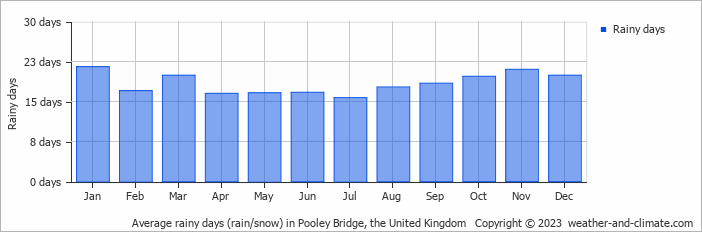Average monthly rainy days in Pooley Bridge, the United Kingdom