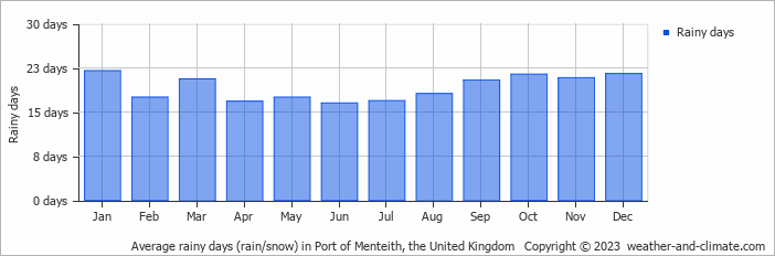 Average monthly rainy days in Port of Menteith, the United Kingdom