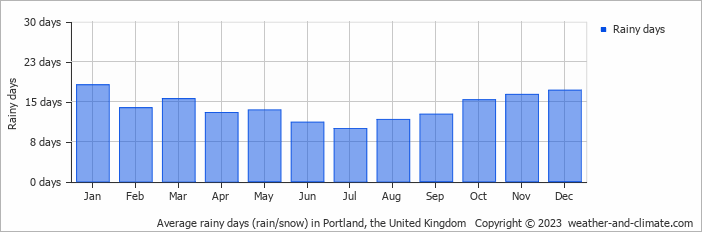 Average monthly rainy days in Portland, the United Kingdom