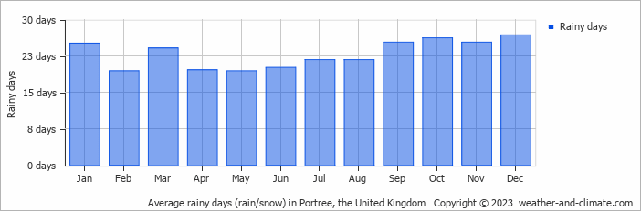 Average monthly rainy days in Portree, 