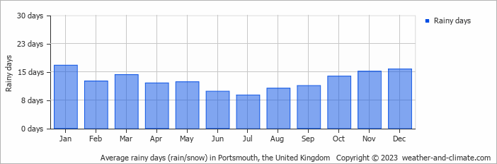 Average monthly rainy days in Portsmouth, the United Kingdom