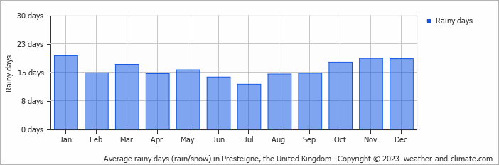 Average monthly rainy days in Presteigne, the United Kingdom