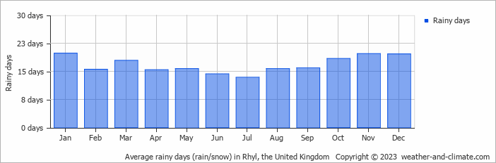 Average monthly rainy days in Rhyl, the United Kingdom