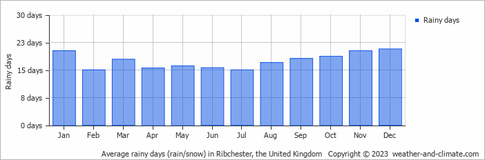 Average monthly rainy days in Ribchester, the United Kingdom