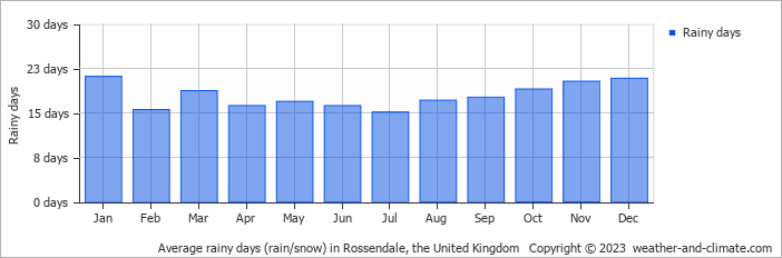 Average monthly rainy days in Rossendale, the United Kingdom