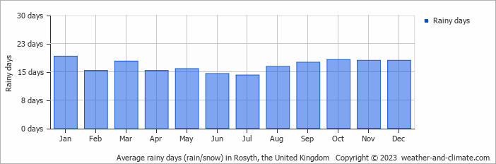 Average monthly rainy days in Rosyth, the United Kingdom