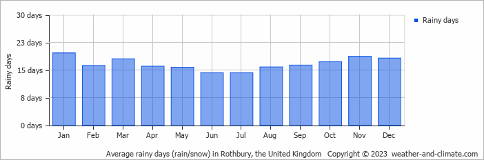 Average monthly rainy days in Rothbury, the United Kingdom