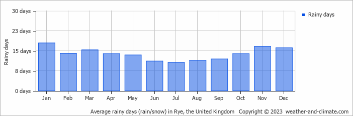 Average monthly rainy days in Rye, the United Kingdom