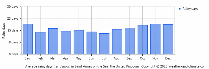 Average monthly rainy days in Saint Annes on the Sea, the United Kingdom