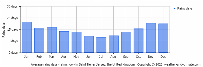 Average monthly rainy days in Saint Helier Jersey, the United Kingdom
