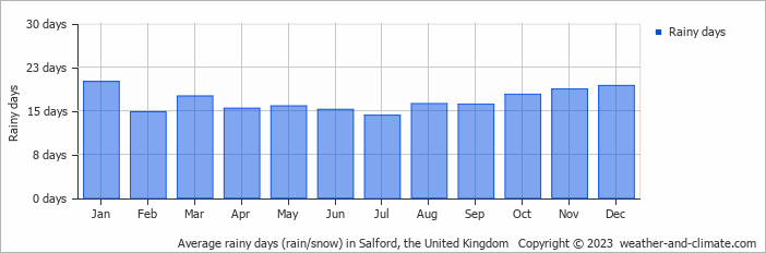 Average monthly rainy days in Salford, the United Kingdom