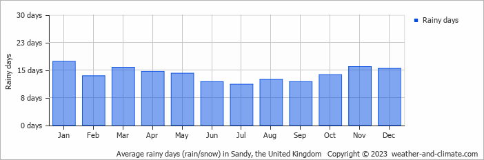 Average monthly rainy days in Sandy, the United Kingdom