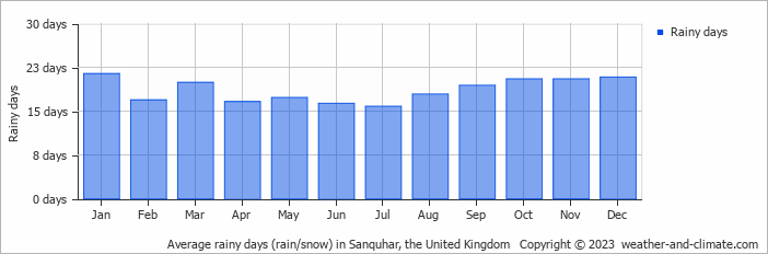 Average monthly rainy days in Sanquhar, the United Kingdom