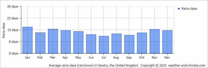 Average monthly rainy days in Sawtry, the United Kingdom