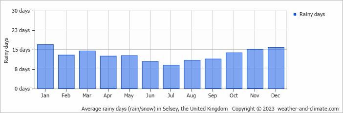 Average monthly rainy days in Selsey, the United Kingdom