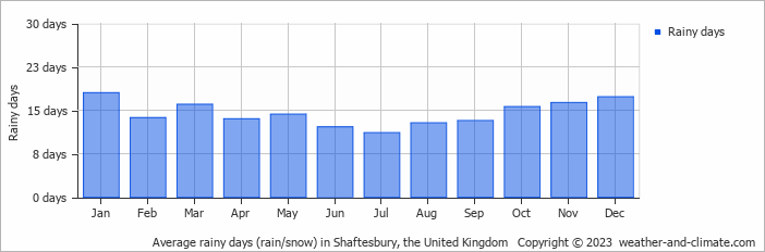 Average monthly rainy days in Shaftesbury, the United Kingdom