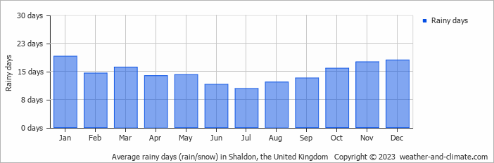 Average monthly rainy days in Shaldon, the United Kingdom