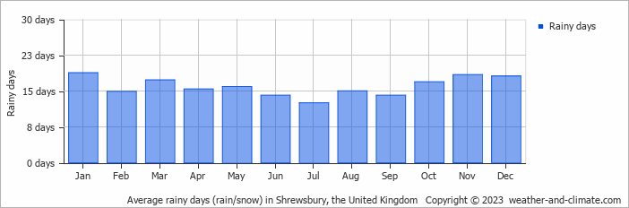 Average monthly rainy days in Shrewsbury, the United Kingdom