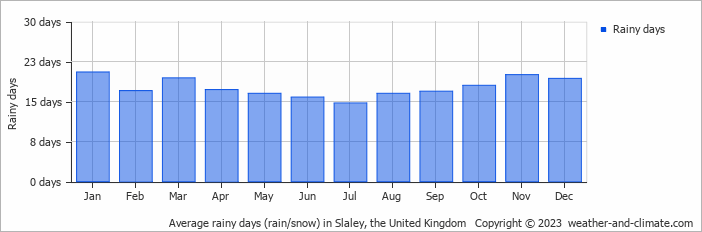 Average monthly rainy days in Slaley, the United Kingdom