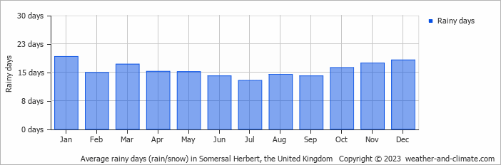 Average monthly rainy days in Somersal Herbert, the United Kingdom