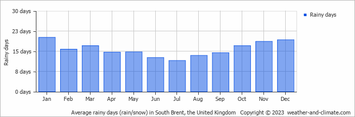 Average monthly rainy days in South Brent, the United Kingdom