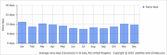 Average monthly rainy days in St Ives, the United Kingdom