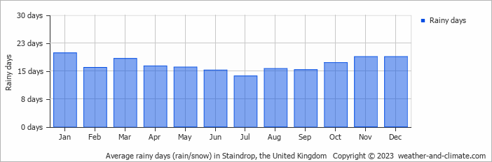 Average monthly rainy days in Staindrop, the United Kingdom