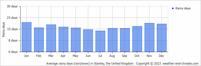 Average monthly rainy days in Stanley, the United Kingdom