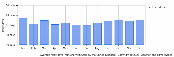 Average monthly rainy days in Stanley, the United Kingdom