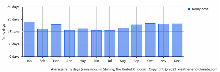 Average monthly rainy days in Stirling, the United Kingdom
